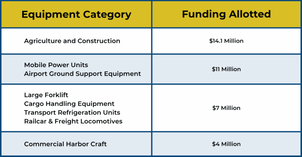 FY24 25 Heavy-Duty Funding Amount by Equipment Type