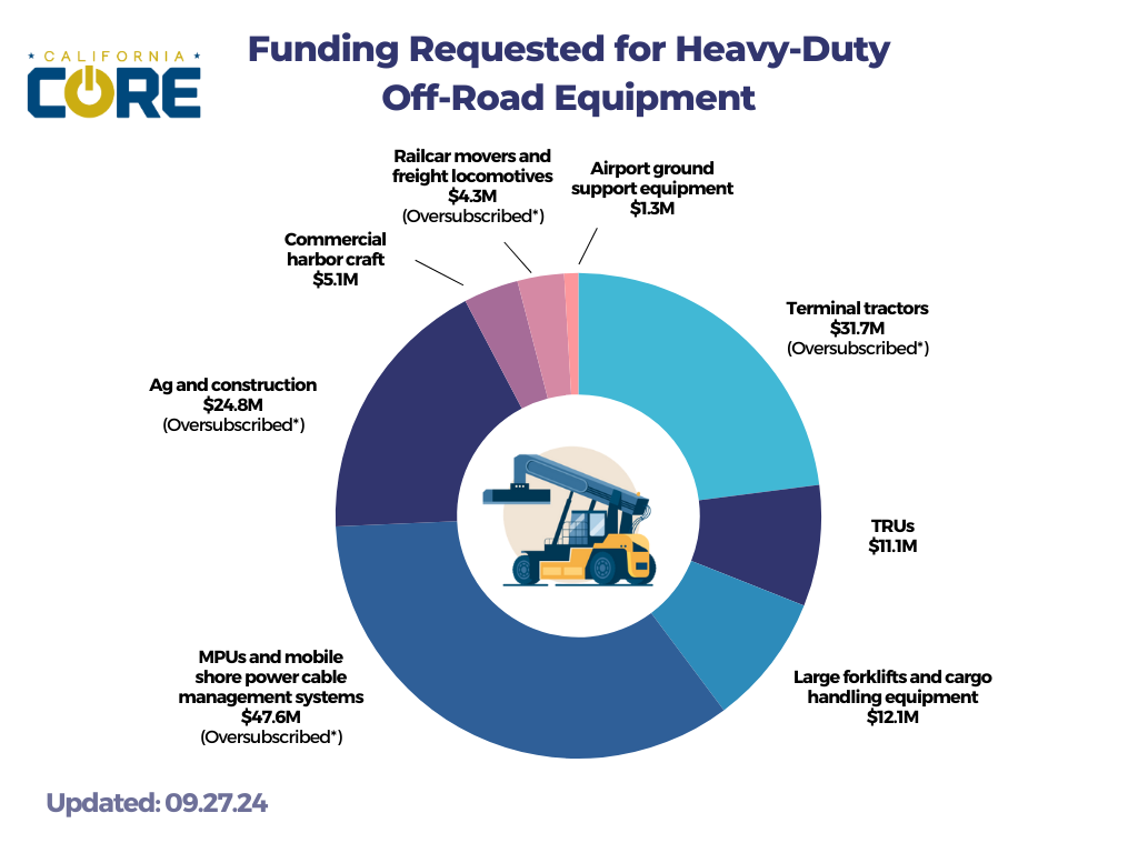 CORE Funding Charts for Newsletter 9.27