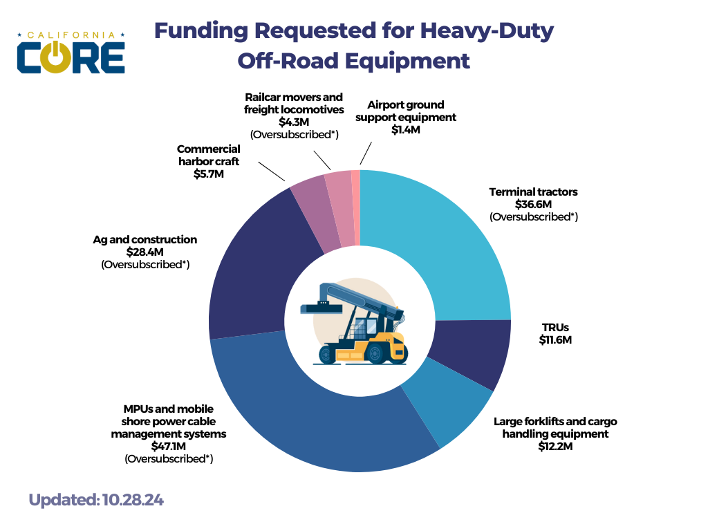 CORE Funding Charts for Newsletter 10.28.24