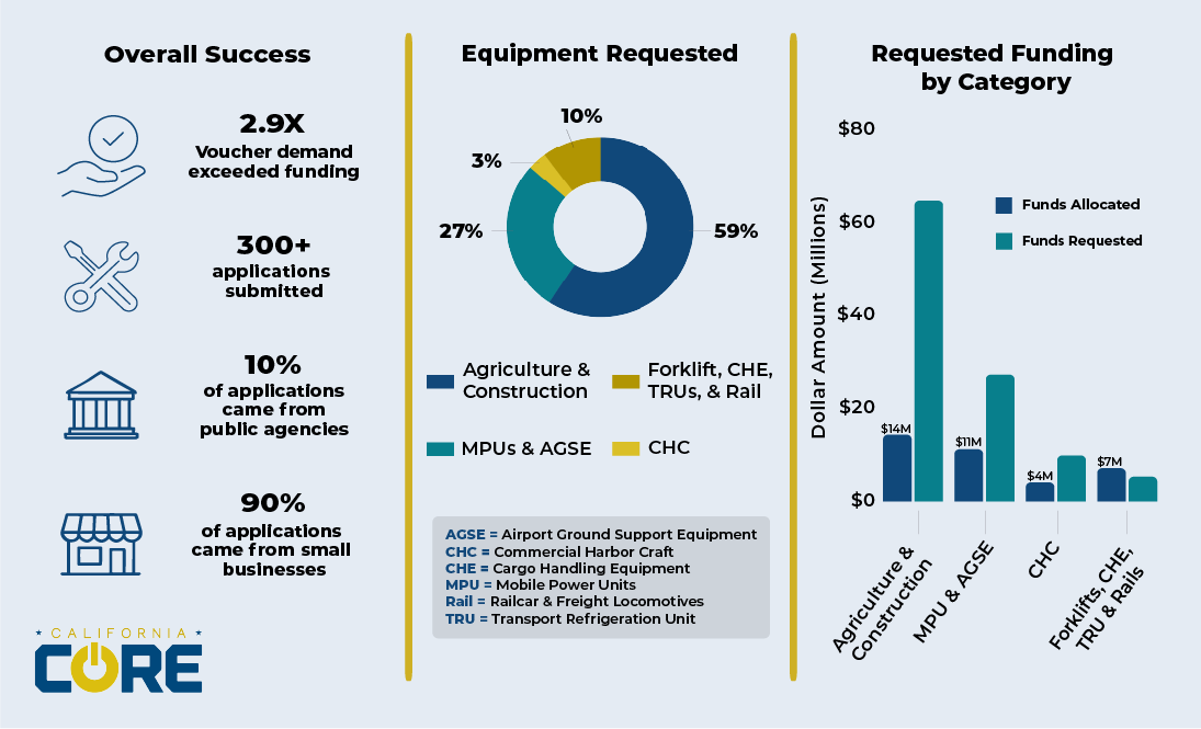 Infographic of heavy-duty funding success
