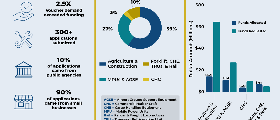 CORE Heavy-Duty Funding Success for FY24-25